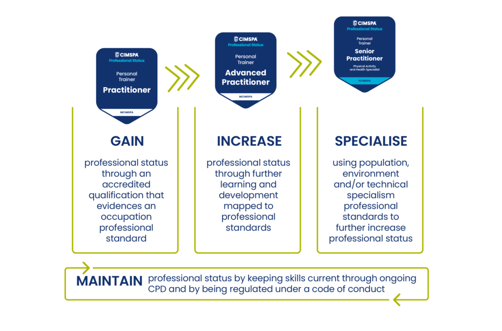 Diagram showing professional status with specialisms
